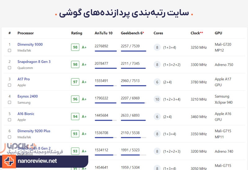 سایت رتبه‌بندی پردازنده‌های گوشی: وبسایت nanoreview.net